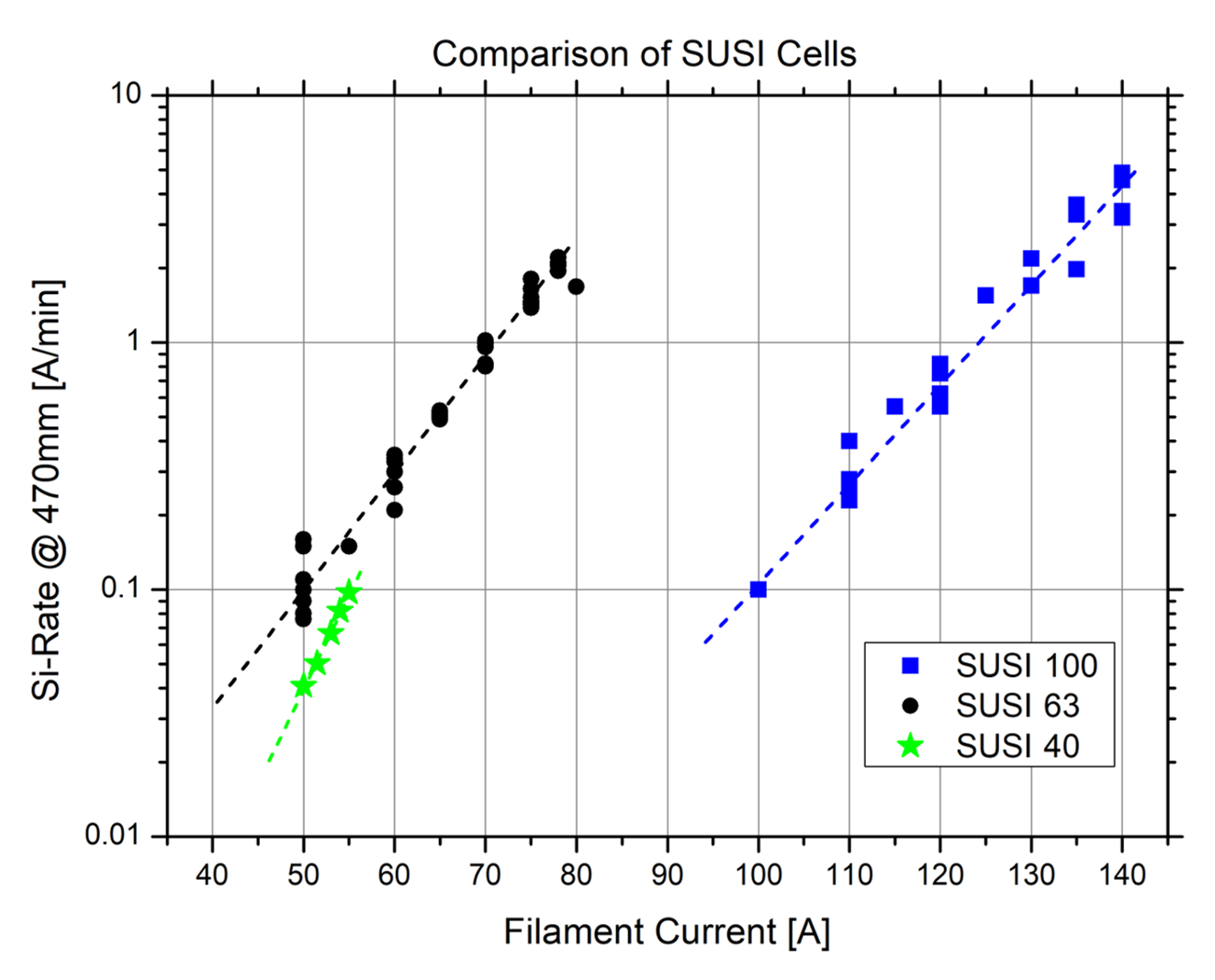 Growth rates of different SUSI types